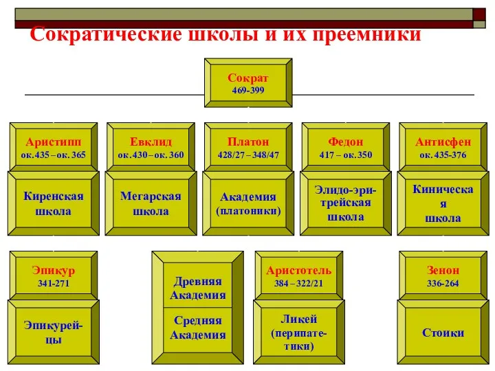 Сократические школы и их преемники Сократ 469-399 Элидо-эри- трейская школа