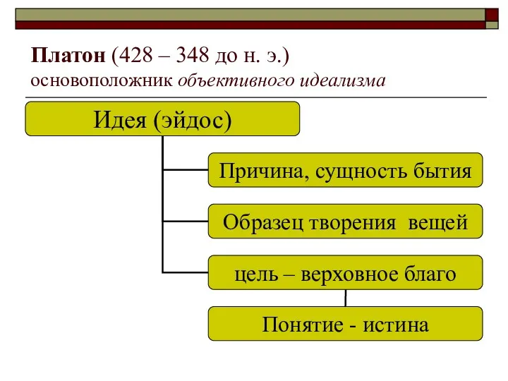 Платон (428 – 348 до н. э.) основоположник объективного идеализма