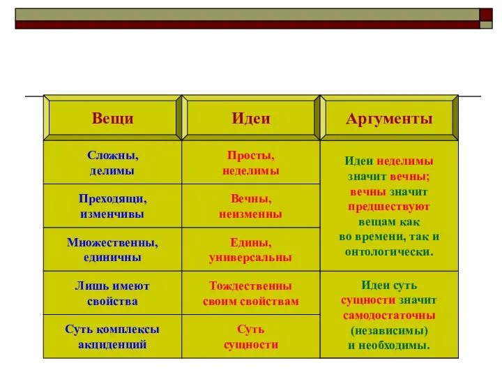 Онтологические Идеи суть сущности значит самодостаточны (независимы) и необходимы. Идеи