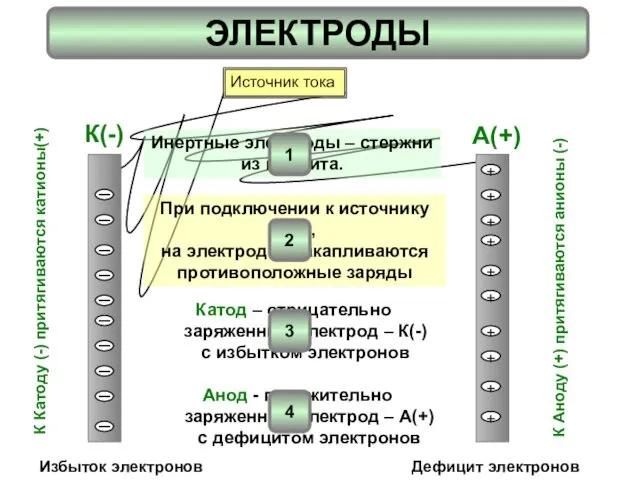 ЭЛЕКТРОДЫ I I I I I I I I I