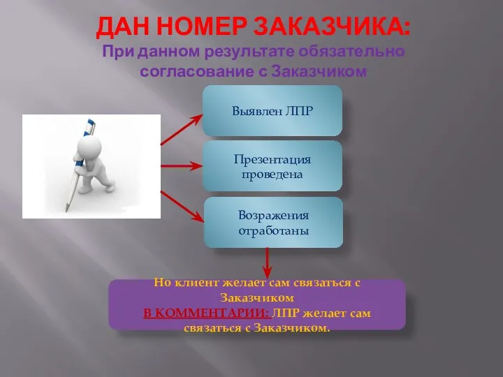 ДАН НОМЕР ЗАКАЗЧИКА: При данном результате обязательно согласование с Заказчиком