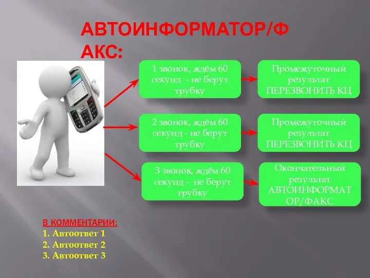 АВТОИНФОРМАТОР/ФАКС: 1 звонок, ждём 60 секунд - не берут трубку