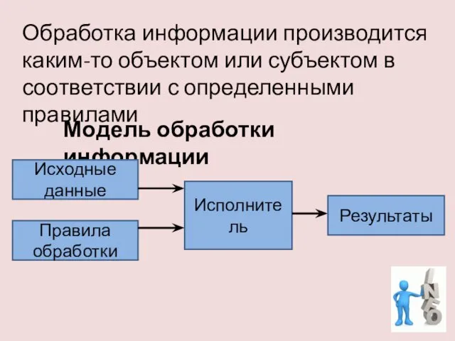 Модель обработки информации Исходные данные Правила обработки Исполнитель Результаты Обработка