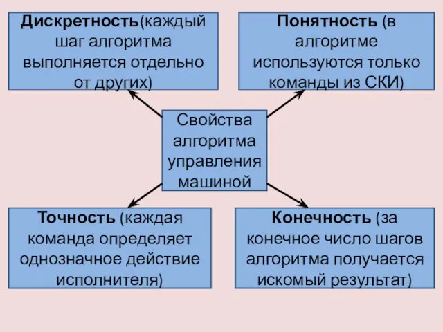 Свойства алгоритма управления машиной Дискретность(каждый шаг алгоритма выполняется отдельно от