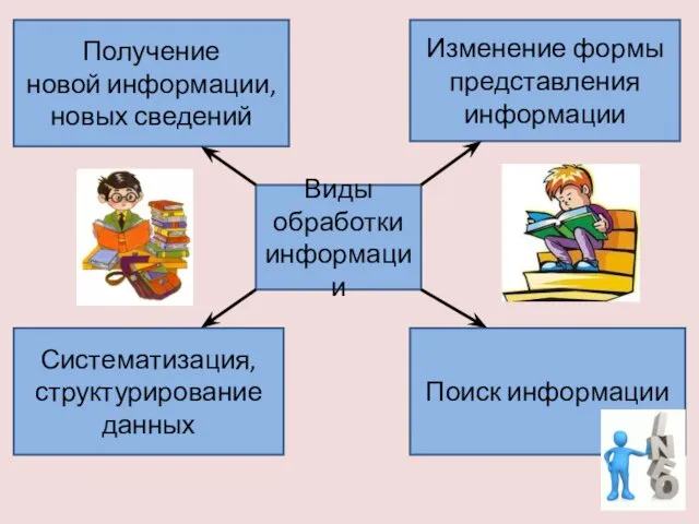 Виды обработки информации Получение новой информации, новых сведений Изменение формы