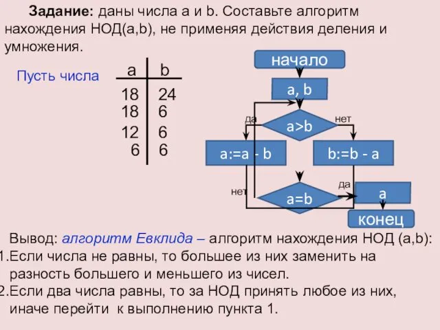 Задание: даны числа a и b. Cоставьте алгоритм нахождения НОД(a,b),