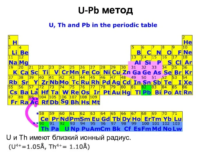 U-Pb метод U и Th имеют близкий ионный радиус.