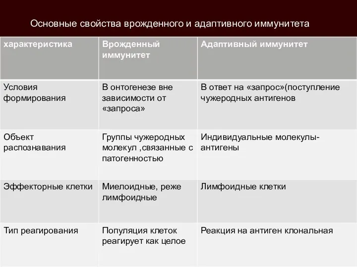 Основные свойства врожденного и адаптивного иммунитета