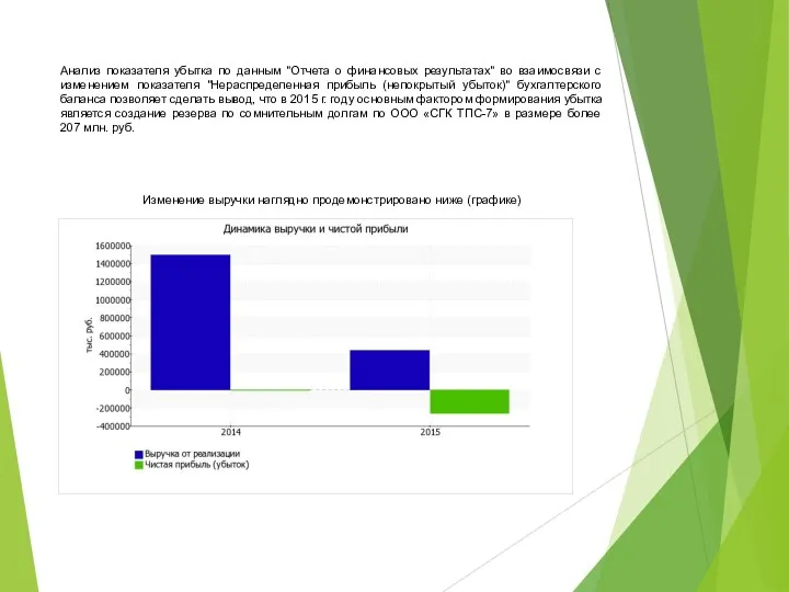 Анализ показателя убытка по данным "Отчета о финансовых результатах" во