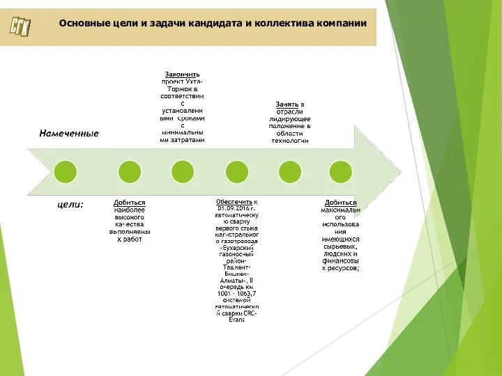 Основные цели и задачи кандидата и коллектива компании