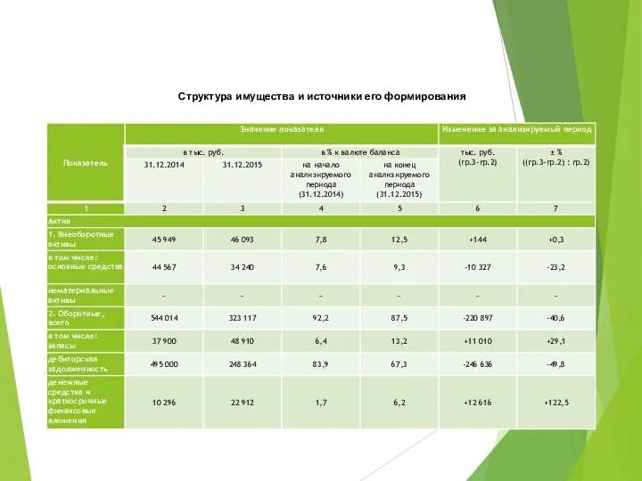 Структура имущества и источники его формирования