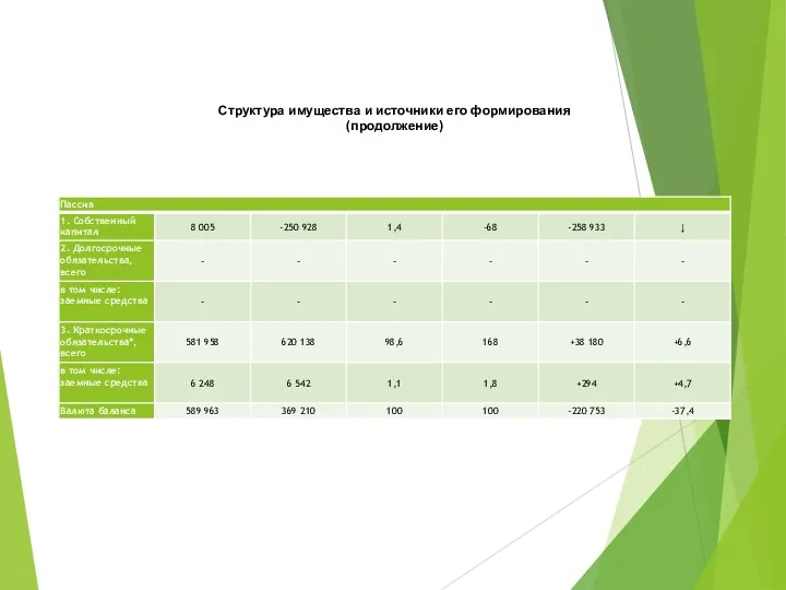 Структура имущества и источники его формирования (продолжение)