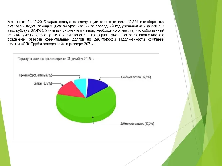 Активы на 31.12.2015 характеризуются следующим соотношением: 12,5% внеоборотных активов и