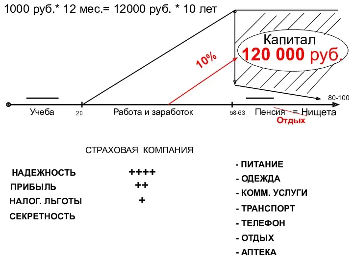 Учеба Работа и заработок Пенсия Капитал 1000 руб.* 12 мес.=