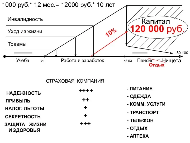 Учеба Работа и заработок Пенсия Капитал 1000 руб.* 12 мес.=