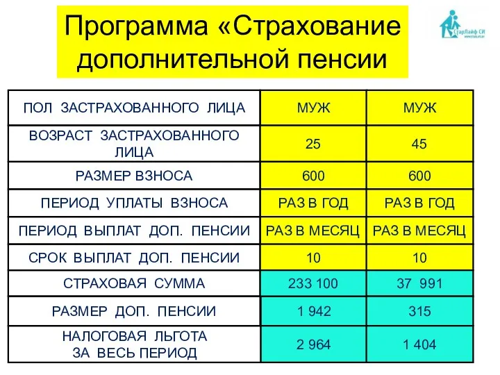 МУЖ ВОЗРАСТ ЗАСТРАХОВАННОГО ЛИЦА 25 СРОК ВЫПЛАТ ДОП. ПЕНСИИ НАЛОГОВАЯ