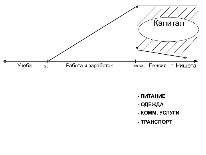 Учеба Работа и заработок Пенсия Капитал 20 58-63 = Нищета