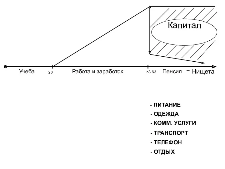 Учеба Работа и заработок Пенсия Капитал 20 58-63 = Нищета