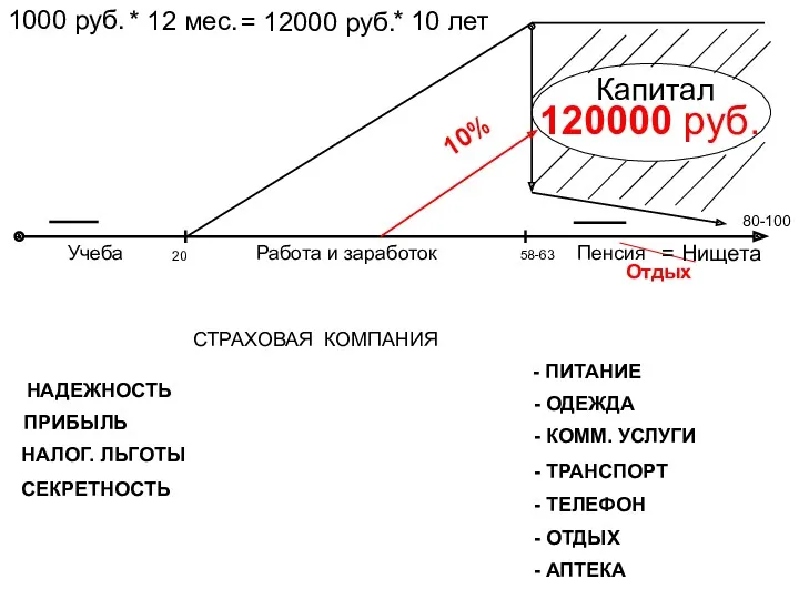 Учеба Работа и заработок Пенсия Капитал 1000 руб. 20 58-63