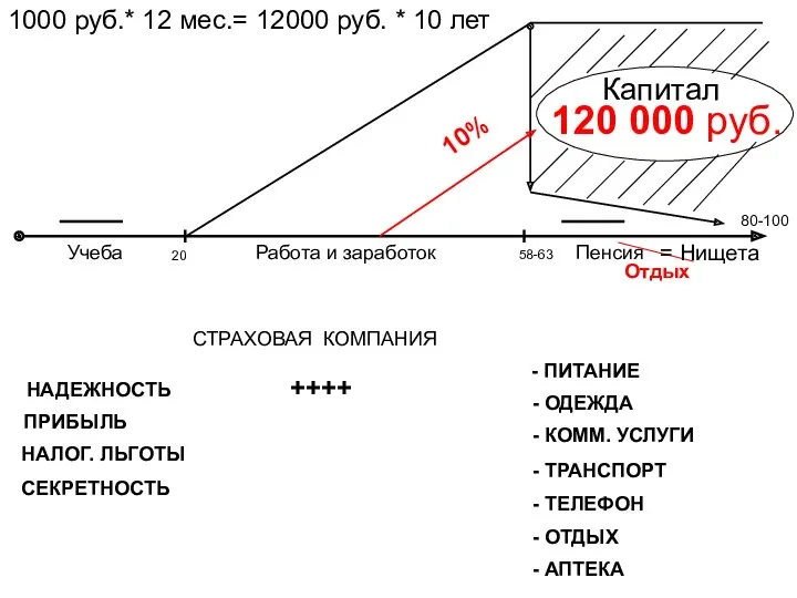 Учеба Работа и заработок Пенсия Капитал 1000 руб.* 12 мес.=