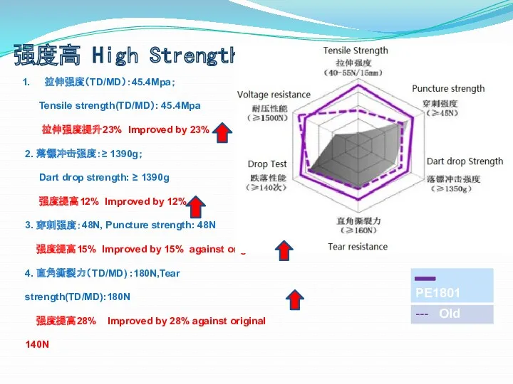 强度高 High Strength 拉伸强度（TD/MD）：45.4Mpa； Tensile strength(TD/MD）: 45.4Mpa 拉伸强度提升23% Improved by