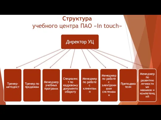 Структура учебного центра ПАО «In touch»