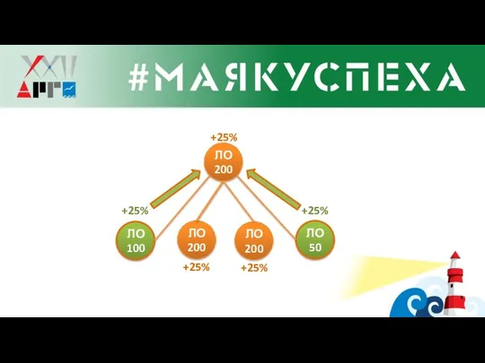 ЛО 200 ЛО 200 ЛО 200 ЛО 50 ЛО 100 +25% +25% +25% +25% +25%