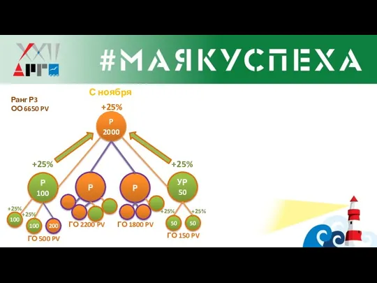 P 2000 Р Р УР 50 Р 100 +25% +25%