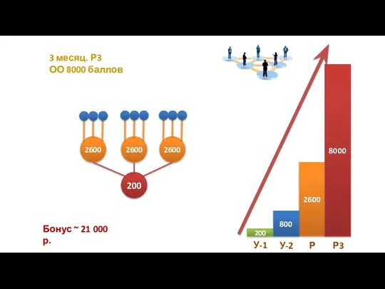 ё 2600 8000 3 месяц. Р3 ОО 8000 баллов Бонус