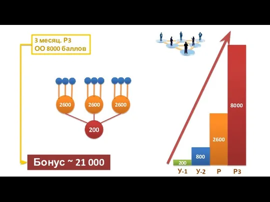 ё 3 месяц. Р3 ОО 8000 баллов Бонус ~ 21