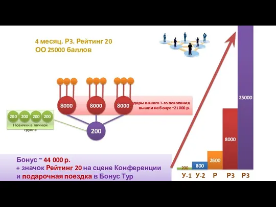 ё Лидеры вашего 1-го поколения вышли на бонус ~21 000