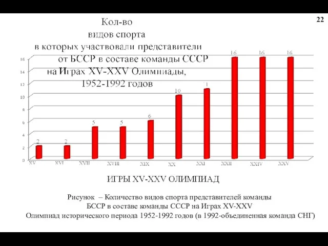 Рисунок – Количество видов спорта представителей команды БССР в составе