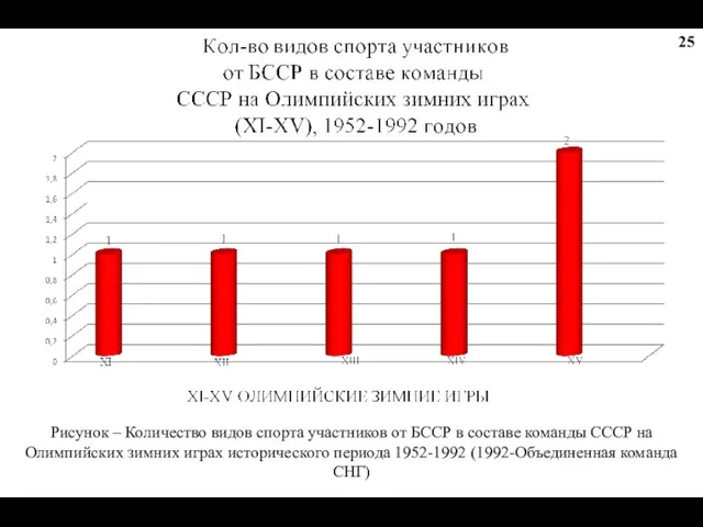 Рисунок – Количество видов спорта участников от БССР в составе