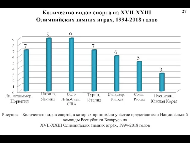 Рисунок – Количество видов спорта, в которых принимали участие представители