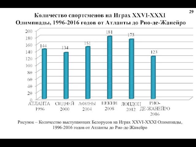 Рисунок – Количество выступающих Белорусов на Играх XXVI-XXXI Олимпиады, 1996-2016 годов от Атланты до Рио-де-Жанейро 29