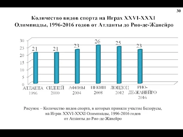 Рисунок – Количество видов спорта, в которых приняли участие Белорусы,