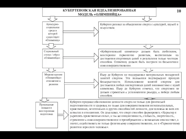 КУБЕРТЕНОВСКАЯ ИДЕАЛИЗИРОВАННАЯ МОДЕЛЬ «ОЛИМПИЙЦА» Кубертен ратовал за объединение спорта с