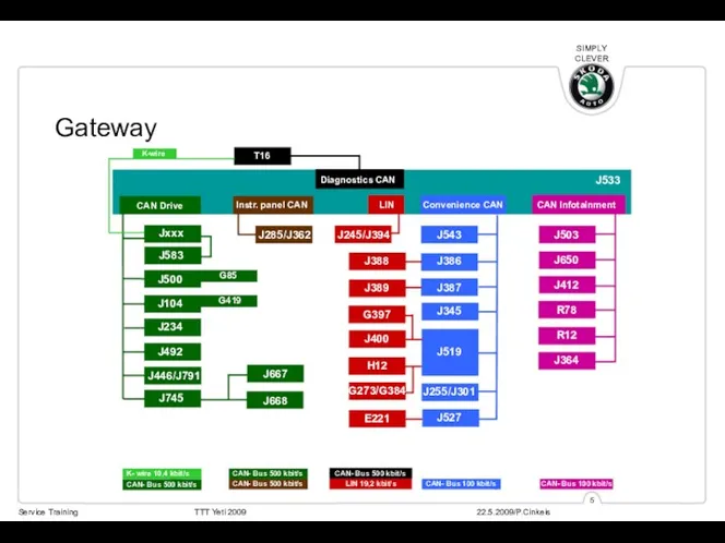 Gateway Diagnostics CAN K-wire Instr. panel CAN Convenience CAN CAN