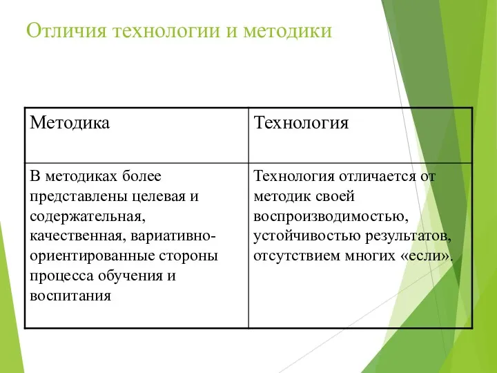 Отличия технологии и методики