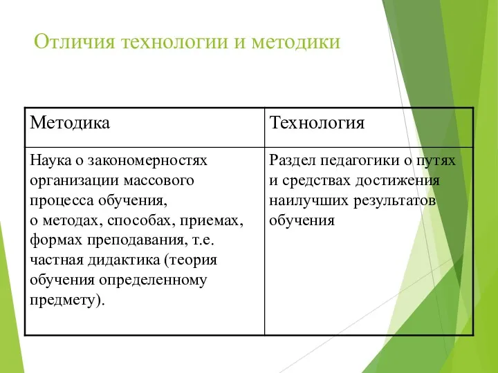 Отличия технологии и методики