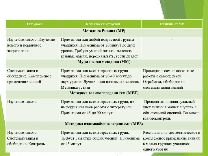 Характеристики основных методик коллективных способов обучения