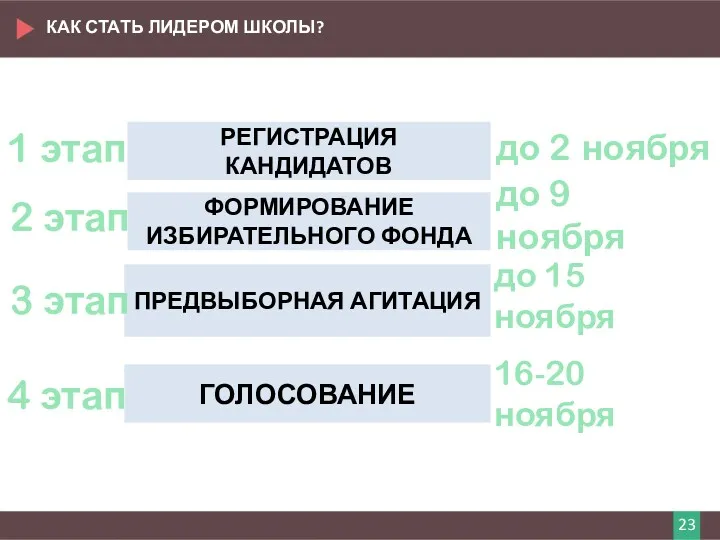 КАК СТАТЬ ЛИДЕРОМ ШКОЛЫ? РЕГИСТРАЦИЯ КАНДИДАТОВ ФОРМИРОВАНИЕ ИЗБИРАТЕЛЬНОГО ФОНДА ПРЕДВЫБОРНАЯ