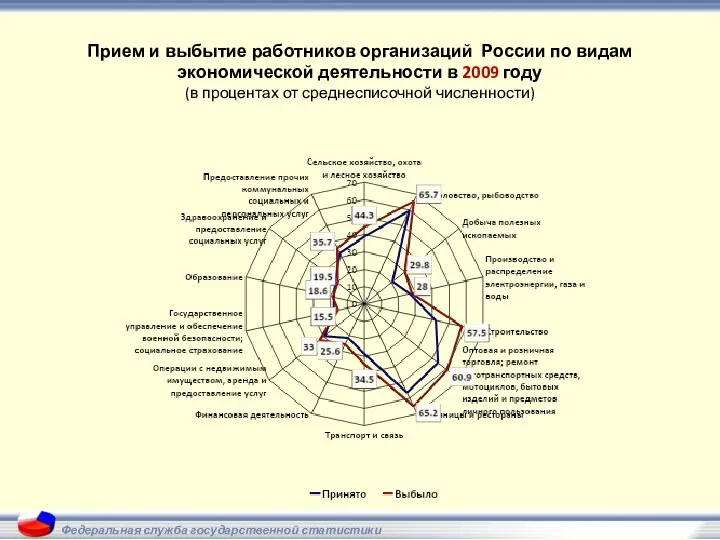 Прием и выбытие работников организаций России по видам экономической деятельности
