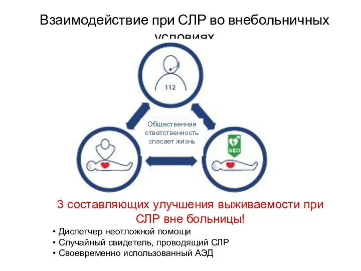 Взаимодействие при СЛР во внебольничных условиях 3 составляющих улучшения выживаемости