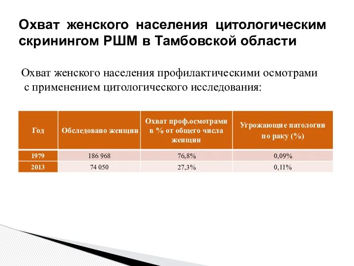 Охват женского населения профилактическими осмотрами с применением цитологического исследования: Охват