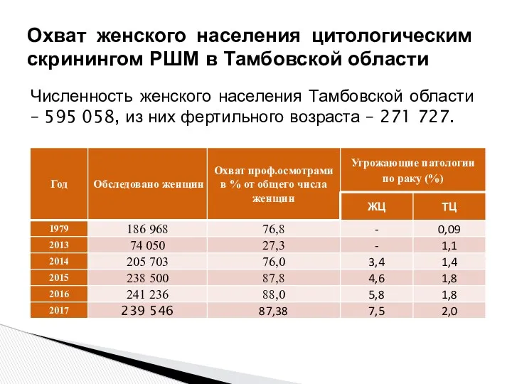 Численность женского населения Тамбовской области – 595 058, из них фертильного возраста –
