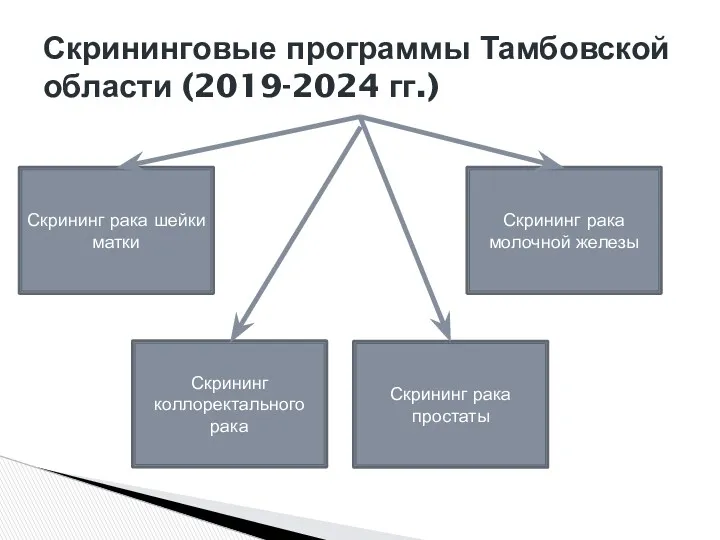 Скрининговые программы Тамбовской области (2019-2024 гг.) Скрининг рака шейки матки Скрининг коллоректального рака