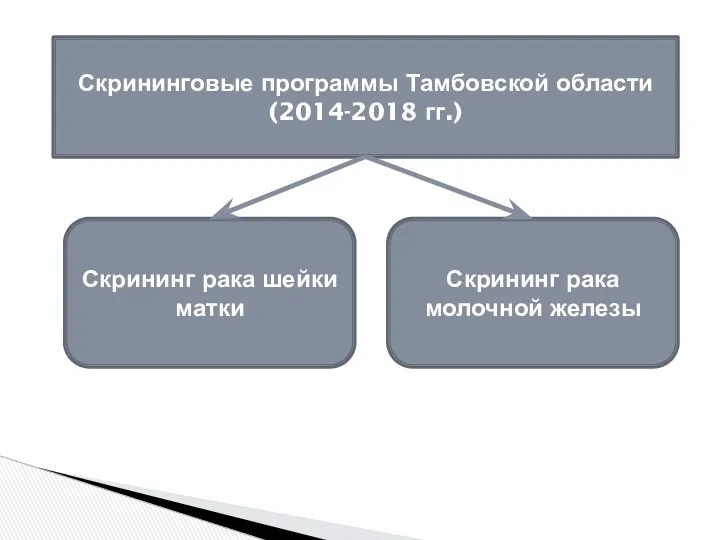 Скрининговые программы Тамбовской области (2014-2018 гг.) Скрининг рака шейки матки Скрининг рака молочной железы