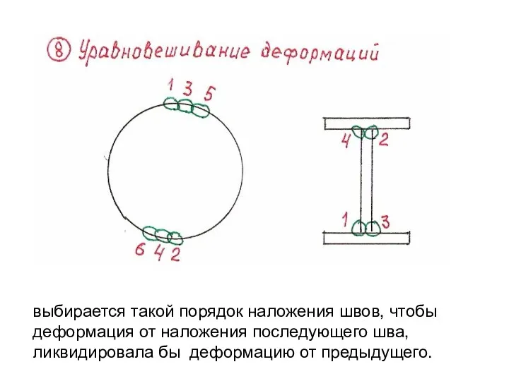 выбирается такой порядок наложения швов, чтобы деформация от наложения последующего шва, ликвидировала бы деформацию от предыдущего.