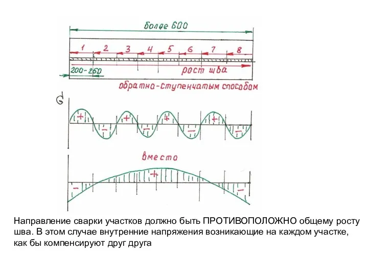 Направление сварки участков должно быть ПРОТИВОПОЛОЖНО общему росту шва. В